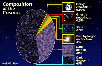 NASA diagram displaying the different types of matter/energy in the Cosmos.